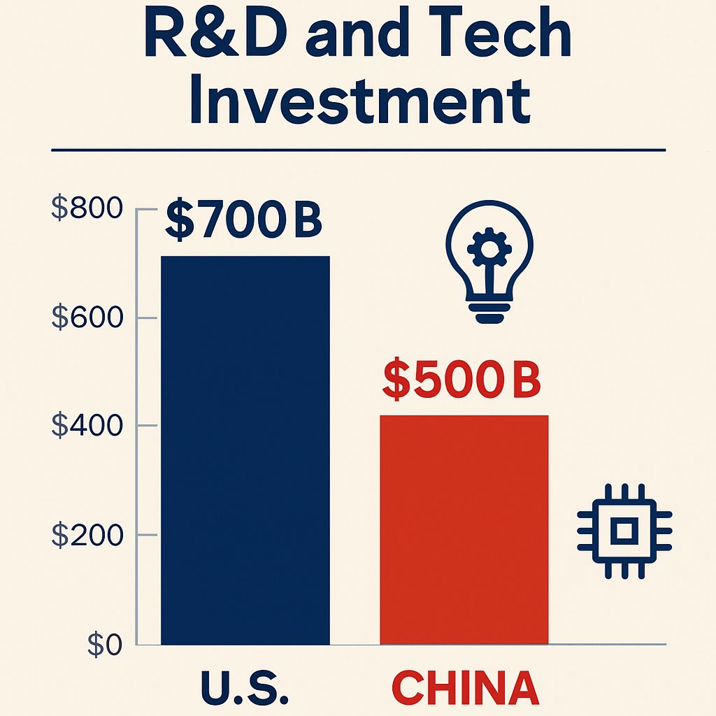 Infographic comparing U.S. and China research and development (R&D) and technology investment, illustrating the competitive landscape of Export Controls China.