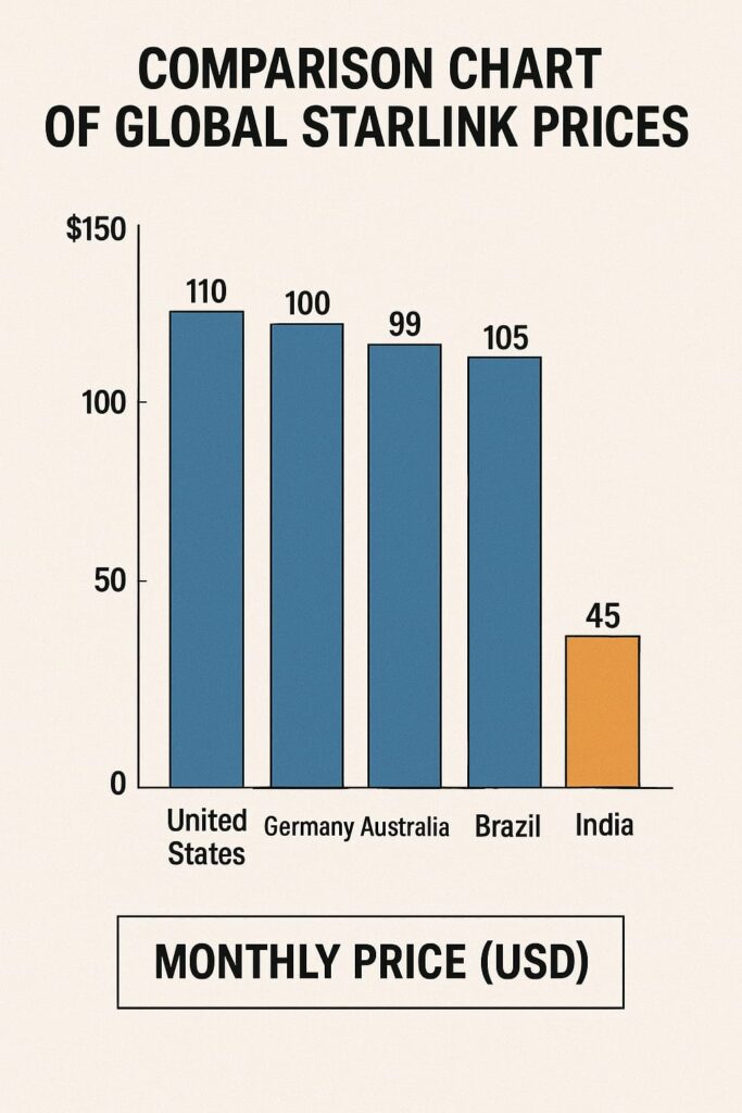 Starlink India Launch pricing compared to other countries
