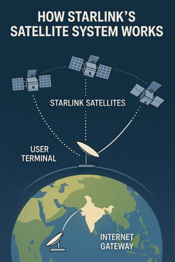 Starlink India Launch technology explainer