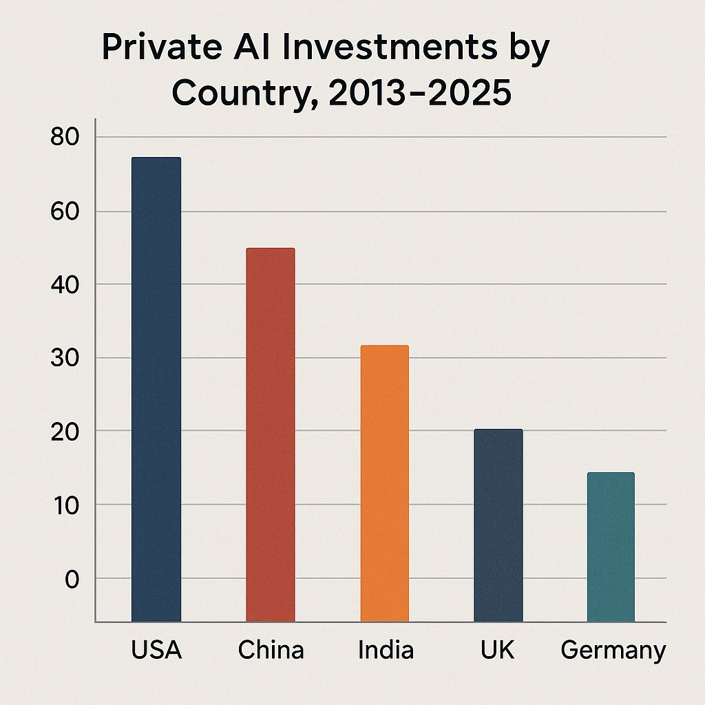 Private AI Investments: Where India Ranks Globally in AI Funding (2013–2025)