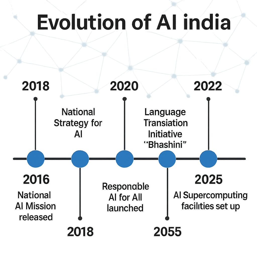 Timeline of AI Growth in India – Key Milestones in Startup Ecosystem (2016–2025)