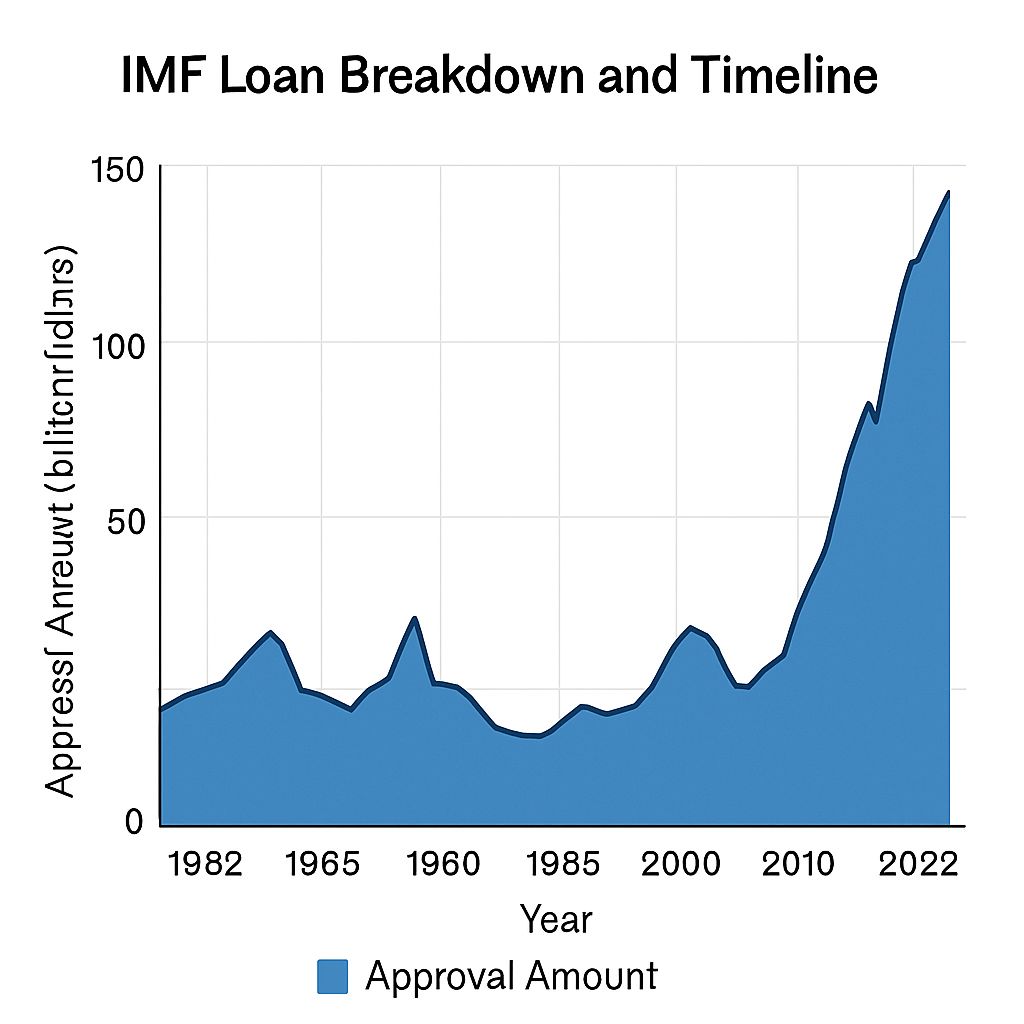 Graph showing the breakdown of Pakistan's $2.3 billion IMF loan package for 2025, including EFF and RSF funds