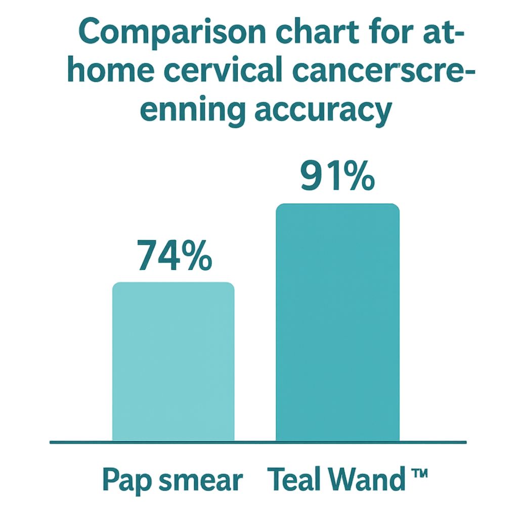 Comparison chart for at-home cervical cancer screening accuracy