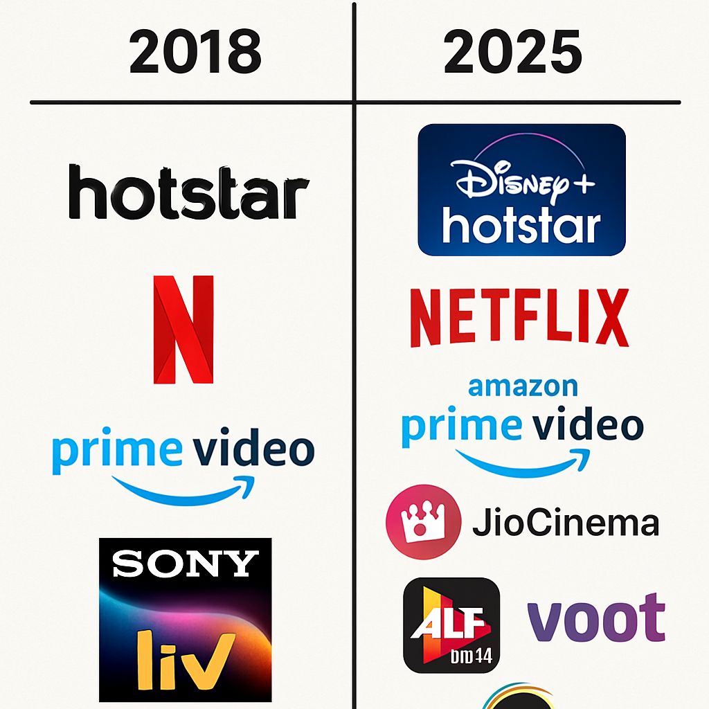 Comparison chart showing major Indian OTT platforms in 2018 versus 2025, highlighting user base growth, content variety, technology advancements, and market reach.