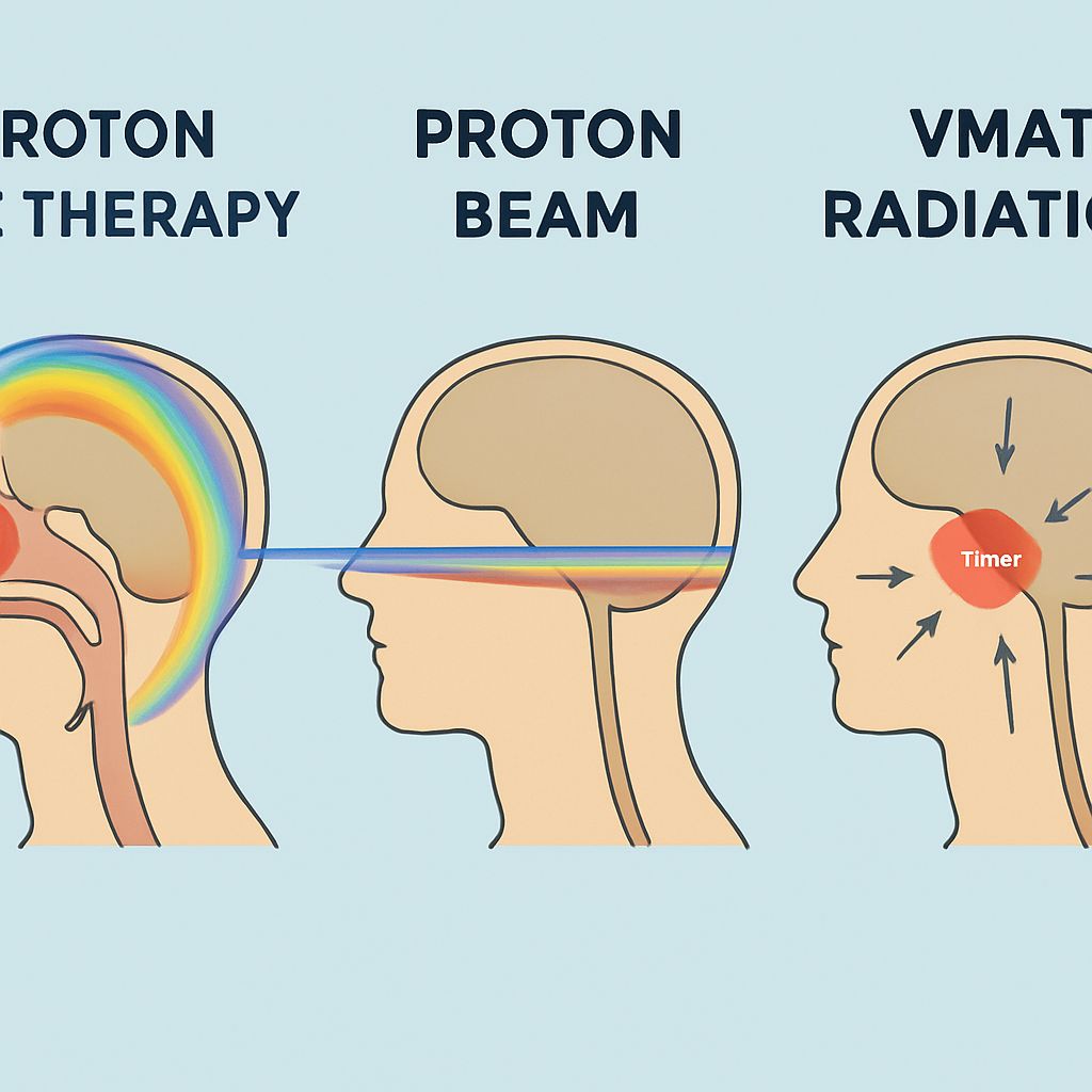 Proton Arc Therapy vs Proton Beam vs VMAT Radiation