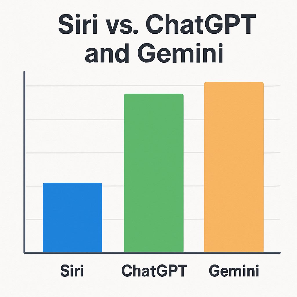 Siri Revamp 2025 vs ChatGPT vs Gemini