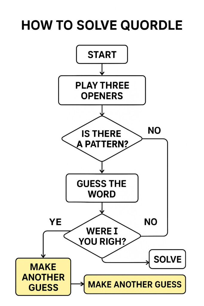 A step-by-step Quordle solving flowchart showing the process from starting, playing three openers, identifying patterns, guessing words, checking correctness, and making additional guesses until solving the puzzle.